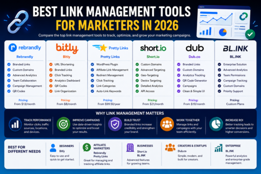 Best Link Management Tools for Marketers comparing Rebrandly Bitly Short.io Pretty Links Dub.co and BL.INK